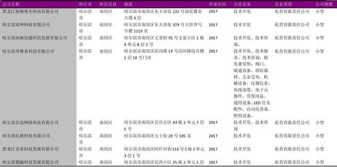 黑龍江省生產(chǎn)制造技術(shù)推廣服務(wù)行業(yè)企業(yè)名錄2018版統(tǒng)計(jì)分析與行業(yè)展望